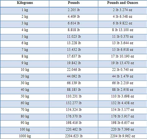 91kg to pounds|Convert Kilos to Pounds (kg → lb)